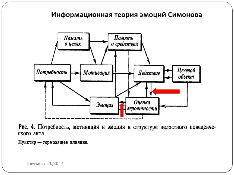 Информационная теория эмоций Симонова Третьяк Л.Л.,2014